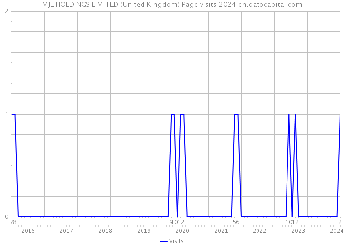 MJL HOLDINGS LIMITED (United Kingdom) Page visits 2024 