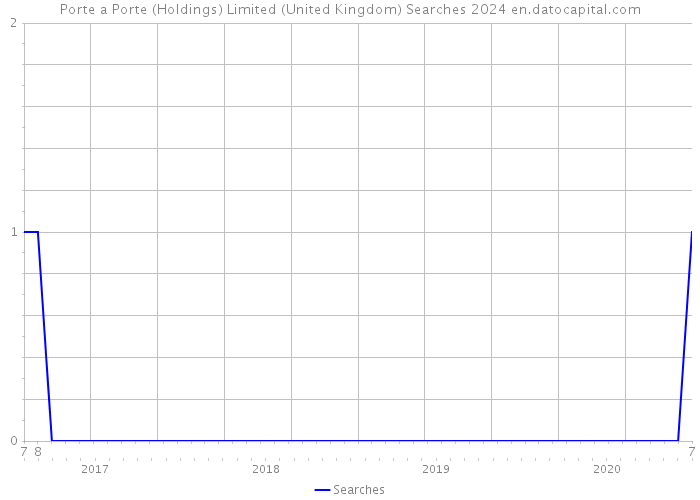 Porte a Porte (Holdings) Limited (United Kingdom) Searches 2024 