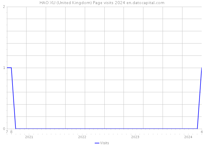 HAO XU (United Kingdom) Page visits 2024 