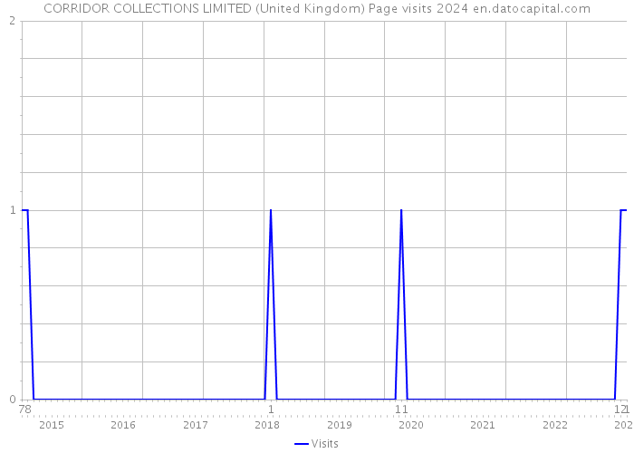 CORRIDOR COLLECTIONS LIMITED (United Kingdom) Page visits 2024 