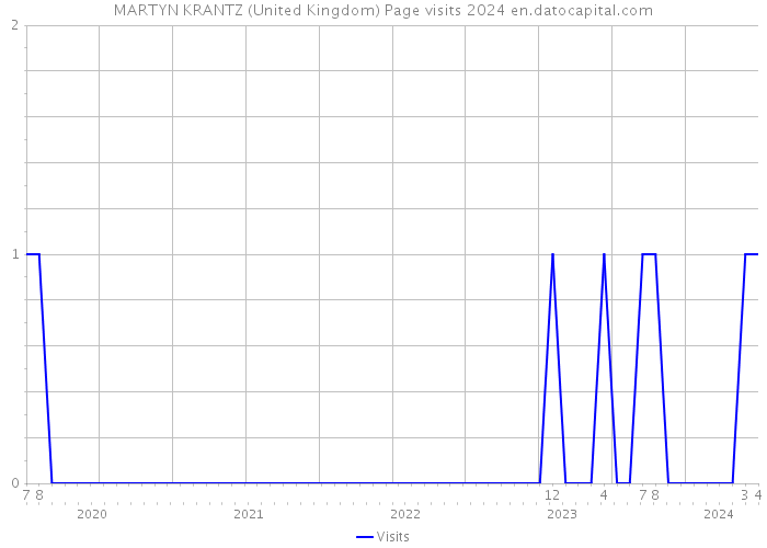MARTYN KRANTZ (United Kingdom) Page visits 2024 