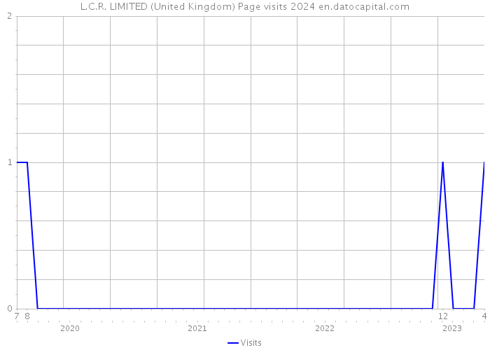 L.C.R. LIMITED (United Kingdom) Page visits 2024 