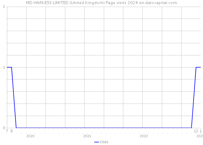 MD HARKESS LIMITED (United Kingdom) Page visits 2024 