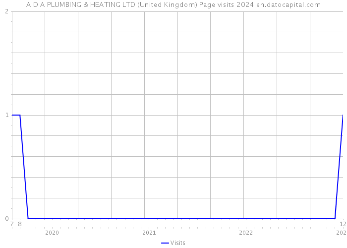 A D A PLUMBING & HEATING LTD (United Kingdom) Page visits 2024 