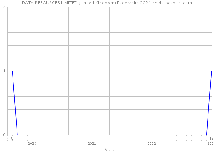 DATA RESOURCES LIMITED (United Kingdom) Page visits 2024 