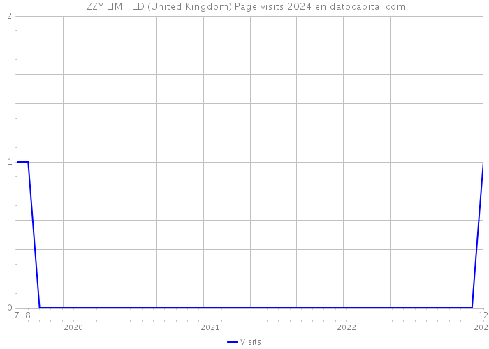 IZZY LIMITED (United Kingdom) Page visits 2024 