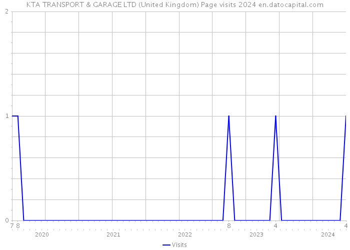 KTA TRANSPORT & GARAGE LTD (United Kingdom) Page visits 2024 