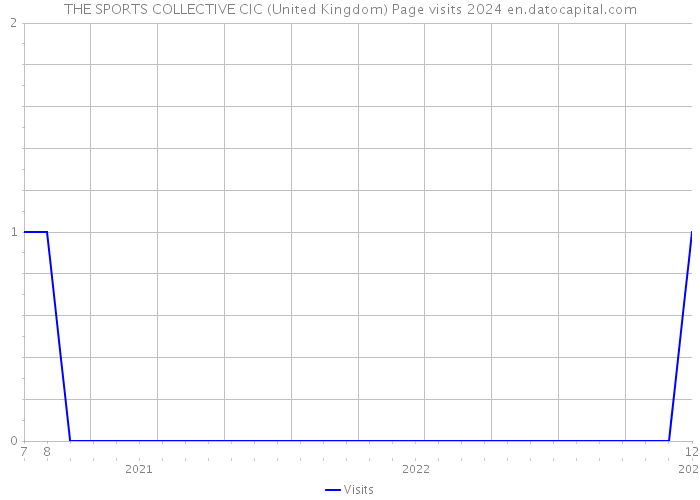 THE SPORTS COLLECTIVE CIC (United Kingdom) Page visits 2024 