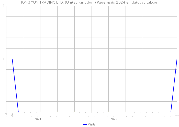 HONG YUN TRADING LTD. (United Kingdom) Page visits 2024 