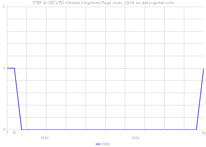 STEF & CEZ LTD (United Kingdom) Page visits 2024 