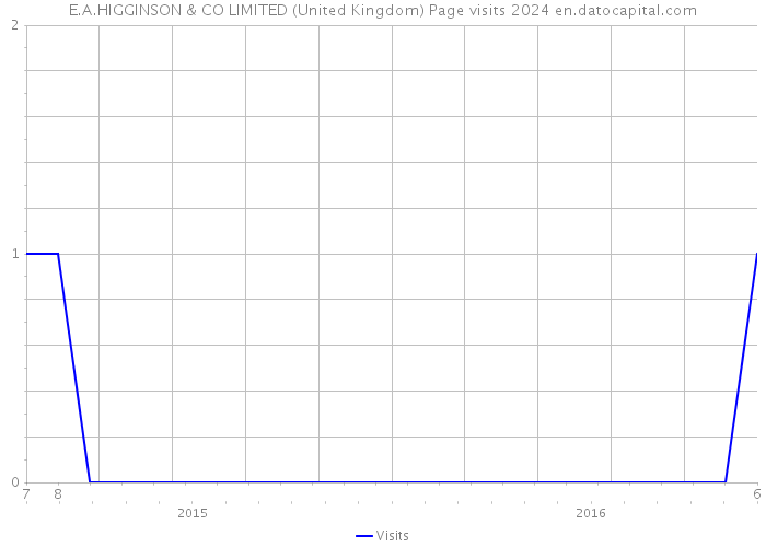 E.A.HIGGINSON & CO LIMITED (United Kingdom) Page visits 2024 