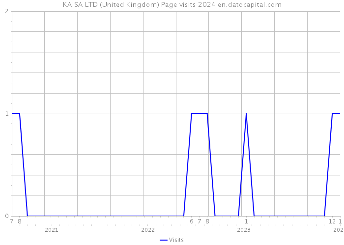 KAISA LTD (United Kingdom) Page visits 2024 