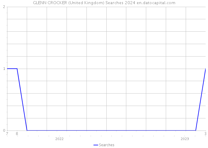 GLENN CROCKER (United Kingdom) Searches 2024 