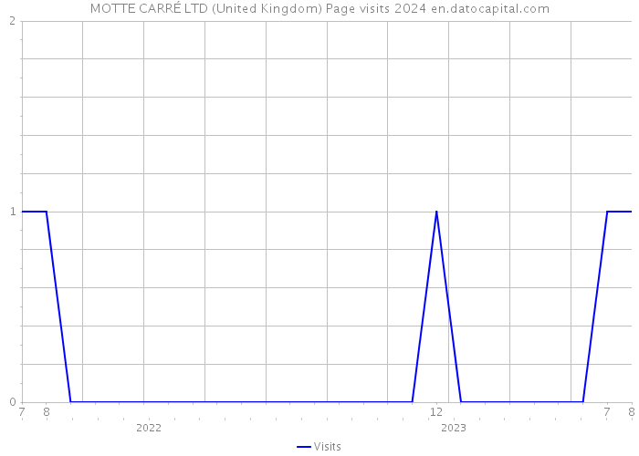 MOTTE CARRÉ LTD (United Kingdom) Page visits 2024 