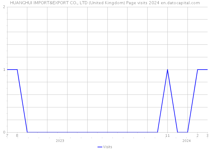 HUANGHUI IMPORT&EXPORT CO., LTD (United Kingdom) Page visits 2024 