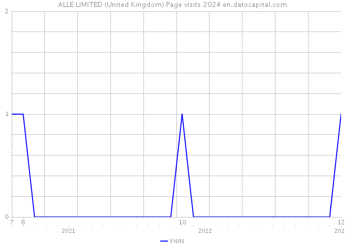 ALLE LIMITED (United Kingdom) Page visits 2024 