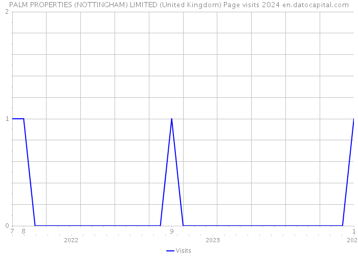 PALM PROPERTIES (NOTTINGHAM) LIMITED (United Kingdom) Page visits 2024 