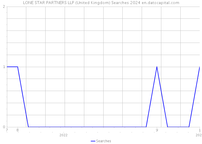 LONE STAR PARTNERS LLP (United Kingdom) Searches 2024 