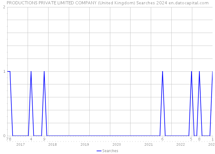 PRODUCTIONS PRIVATE LIMITED COMPANY (United Kingdom) Searches 2024 