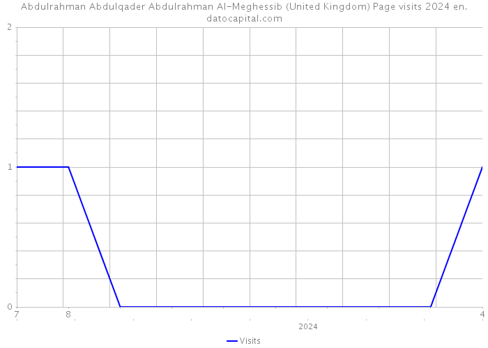 Abdulrahman Abdulqader Abdulrahman Al-Meghessib (United Kingdom) Page visits 2024 