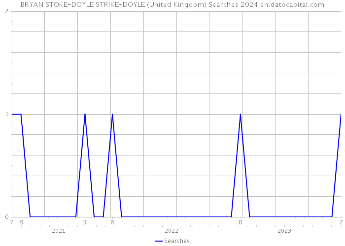 BRYAN STOKE-DOYLE STRIKE-DOYLE (United Kingdom) Searches 2024 