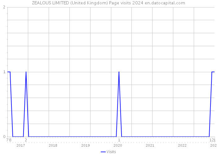 ZEALOUS LIMITED (United Kingdom) Page visits 2024 