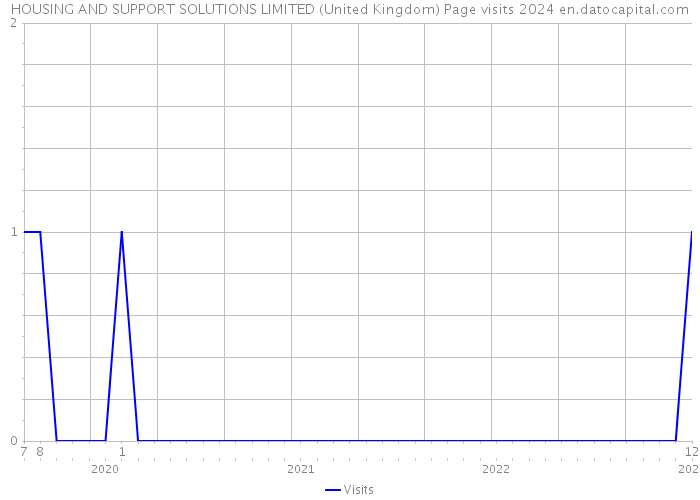HOUSING AND SUPPORT SOLUTIONS LIMITED (United Kingdom) Page visits 2024 