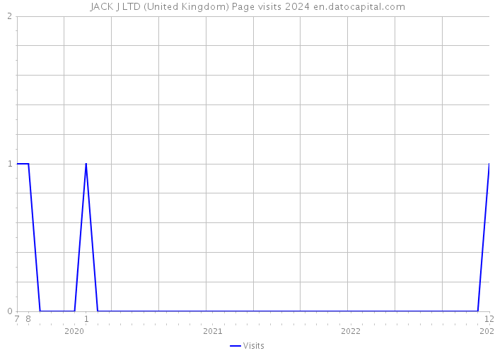 JACK J LTD (United Kingdom) Page visits 2024 