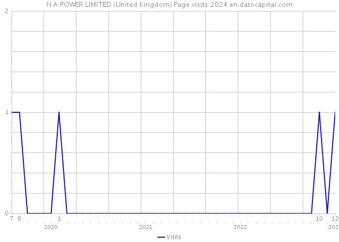 N A POWER LIMITED (United Kingdom) Page visits 2024 