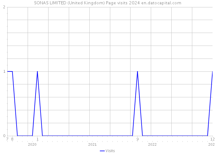 SONAS LIMITED (United Kingdom) Page visits 2024 