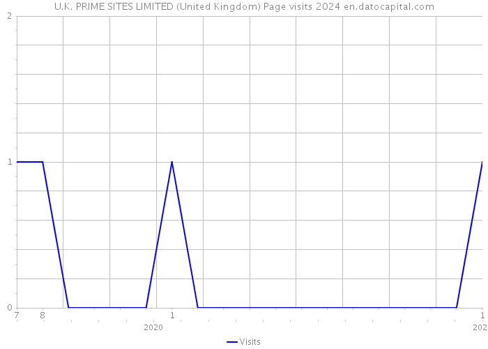 U.K. PRIME SITES LIMITED (United Kingdom) Page visits 2024 