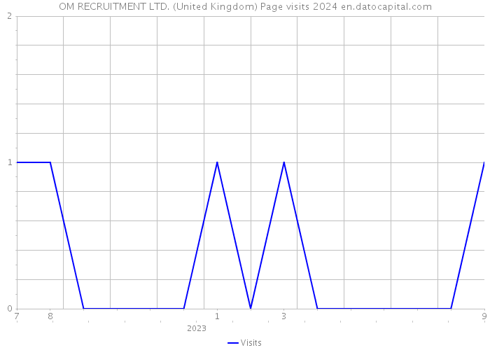 OM RECRUITMENT LTD. (United Kingdom) Page visits 2024 