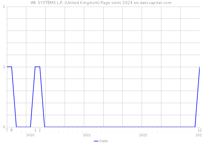 WK SYSTEMS L.P. (United Kingdom) Page visits 2024 
