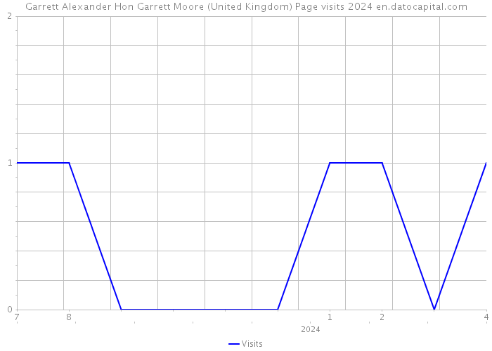 Garrett Alexander Hon Garrett Moore (United Kingdom) Page visits 2024 