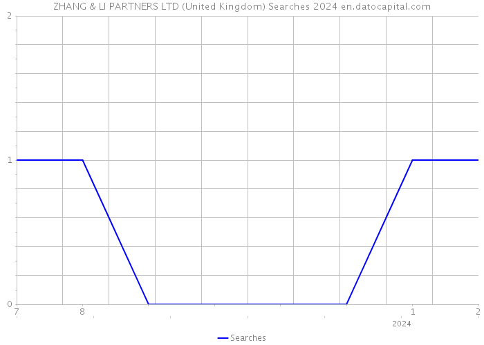 ZHANG & LI PARTNERS LTD (United Kingdom) Searches 2024 