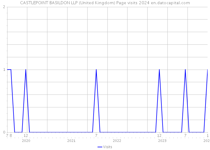 CASTLEPOINT BASILDON LLP (United Kingdom) Page visits 2024 