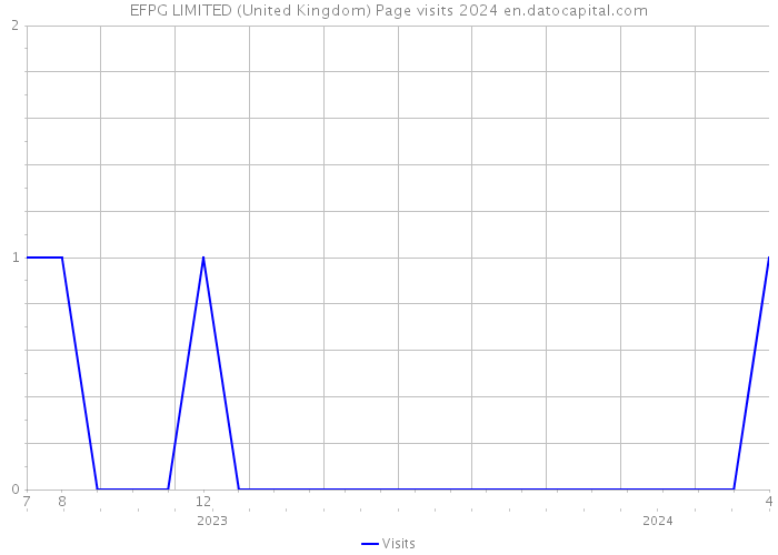 EFPG LIMITED (United Kingdom) Page visits 2024 