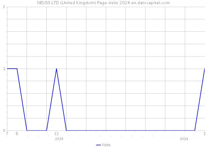 NEUSS LTD (United Kingdom) Page visits 2024 