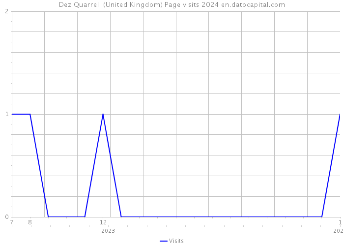 Dez Quarrell (United Kingdom) Page visits 2024 