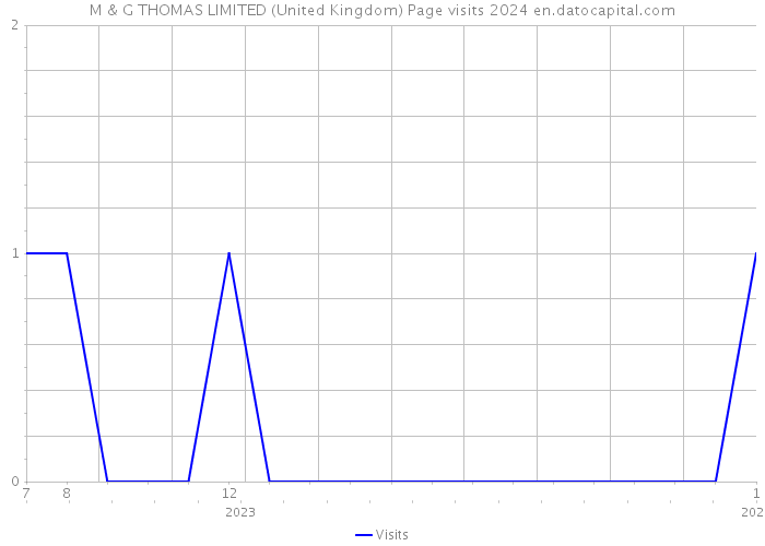 M & G THOMAS LIMITED (United Kingdom) Page visits 2024 