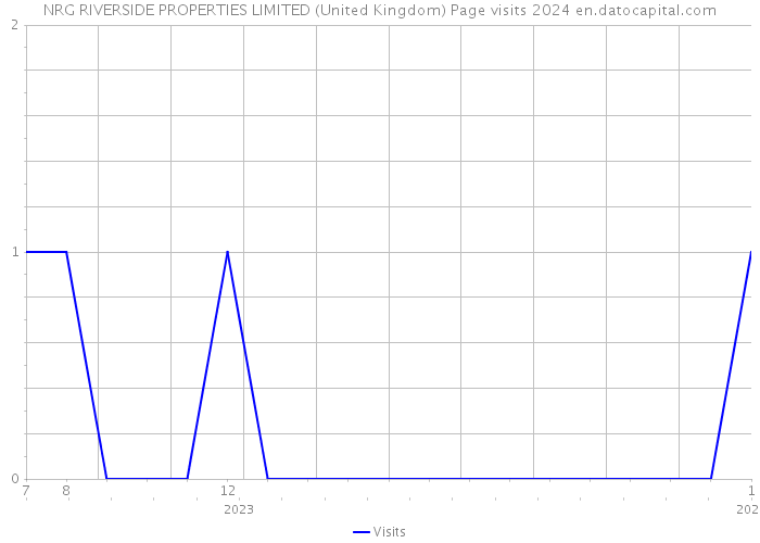 NRG RIVERSIDE PROPERTIES LIMITED (United Kingdom) Page visits 2024 