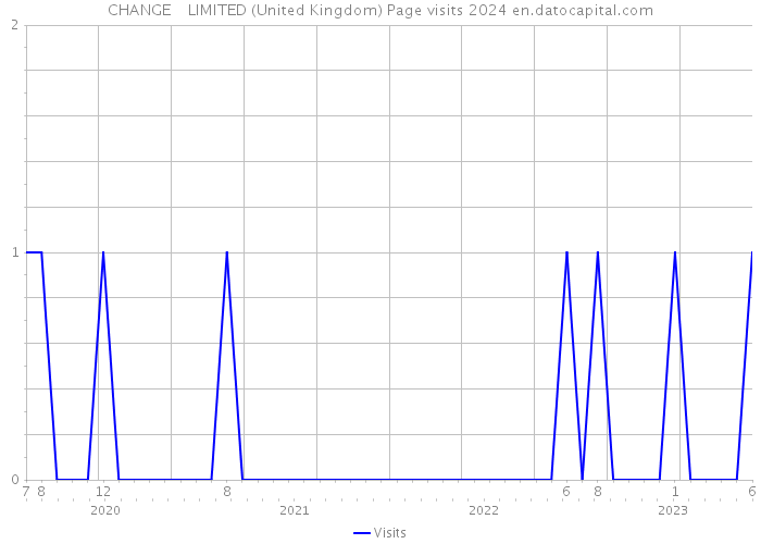 CHANGE ++ LIMITED (United Kingdom) Page visits 2024 