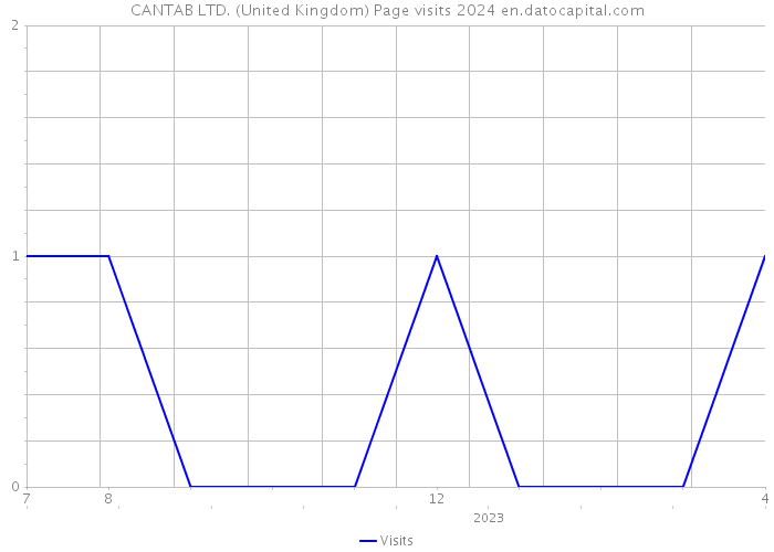 CANTAB LTD. (United Kingdom) Page visits 2024 