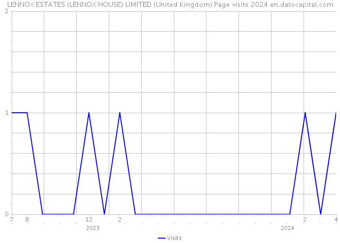 LENNOX ESTATES (LENNOX HOUSE) LIMITED (United Kingdom) Page visits 2024 