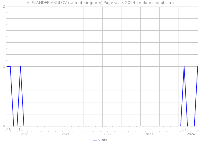 ALEXANDER AKULOV (United Kingdom) Page visits 2024 