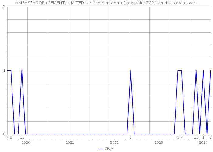 AMBASSADOR (CEMENT) LIMITED (United Kingdom) Page visits 2024 