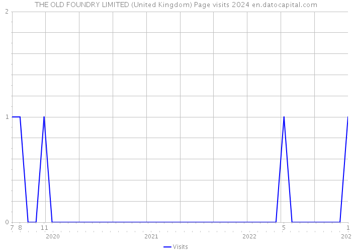 THE OLD FOUNDRY LIMITED (United Kingdom) Page visits 2024 