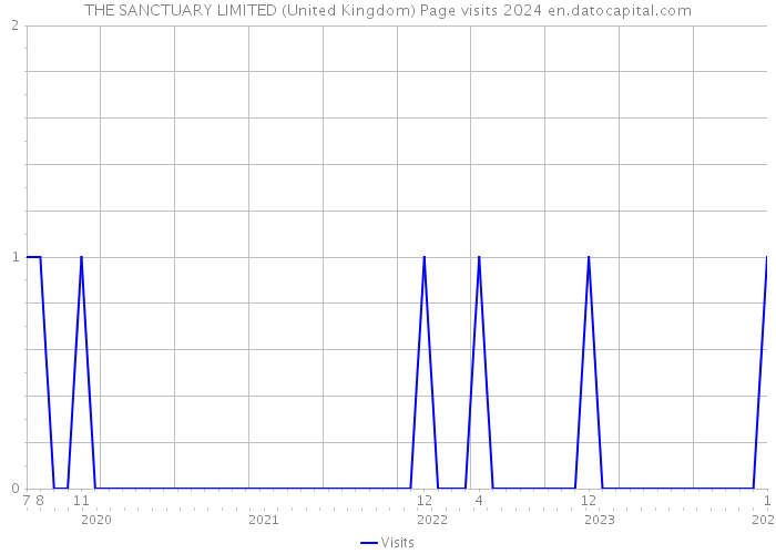 THE SANCTUARY LIMITED (United Kingdom) Page visits 2024 