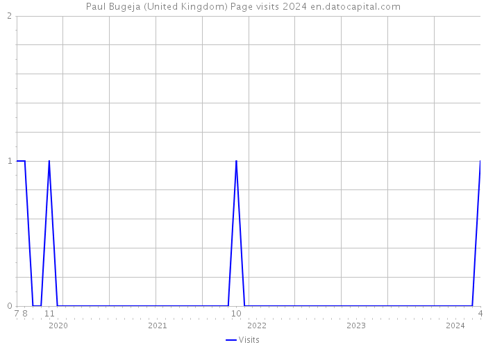 Paul Bugeja (United Kingdom) Page visits 2024 