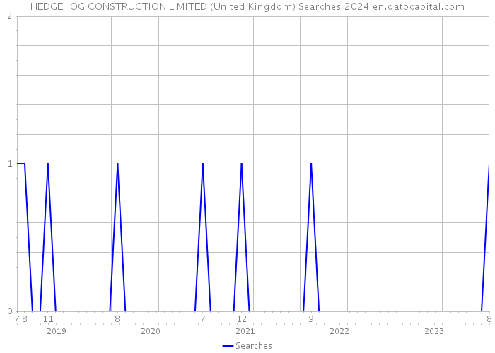 HEDGEHOG CONSTRUCTION LIMITED (United Kingdom) Searches 2024 